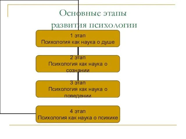 Основные этапы развития психологии