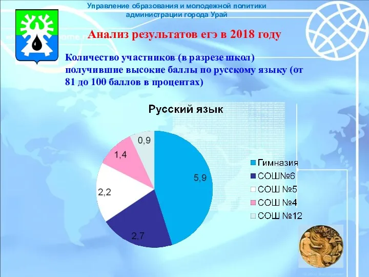 Управление образования и молодежной политики администрации города Урай Анализ результатов