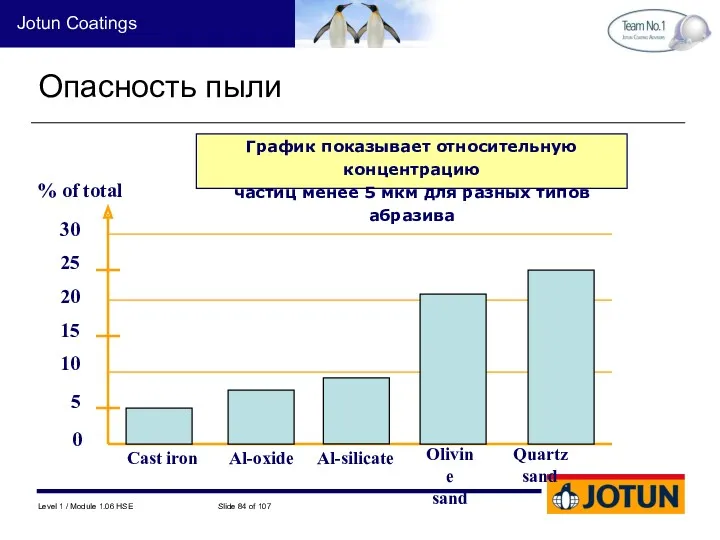 Опасность пыли График показывает относительную концентрацию частиц менее 5 мкм