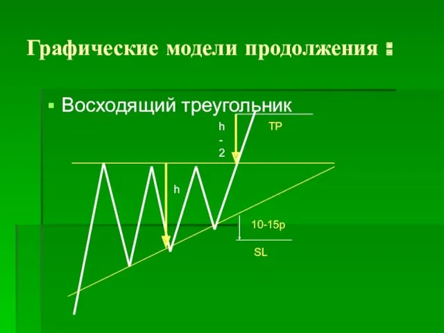 Графические модели продолжения : Восходящий треугольник h-2 h SL 10-15p TP