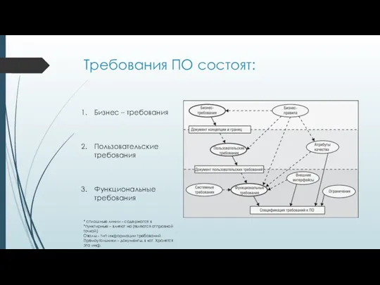 Требования ПО состоят: Бизнес – требования Пользовательские требования Функциональные требования * сплошные линии