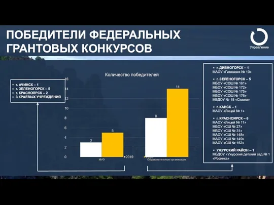 ПОБЕДИТЕЛИ ФЕДЕРАЛЬНЫХ ГРАНТОВЫХ КОНКУРСОВ г. АЧИНСК – 1 г. ЗЕЛЕНОГОРСК