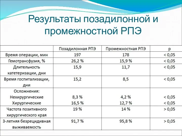 Результаты позадилонной и промежностной РПЭ