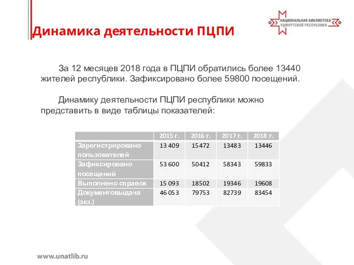 Динамика деятельности ПЦПИ За 12 месяцев 2018 года в ПЦПИ