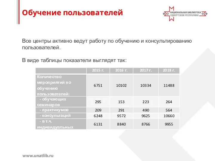 Обучение пользователей Все центры активно ведут работу по обучению и