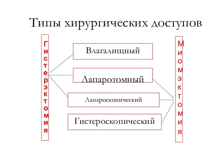 Типы хирургических доступов Лапаротомный Гистероскопический Лапароскопический Влагалищный Гистерэктомия Миомэктомия