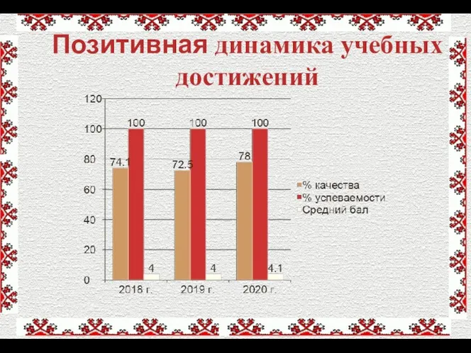 Позитивная динамика учебных достижений