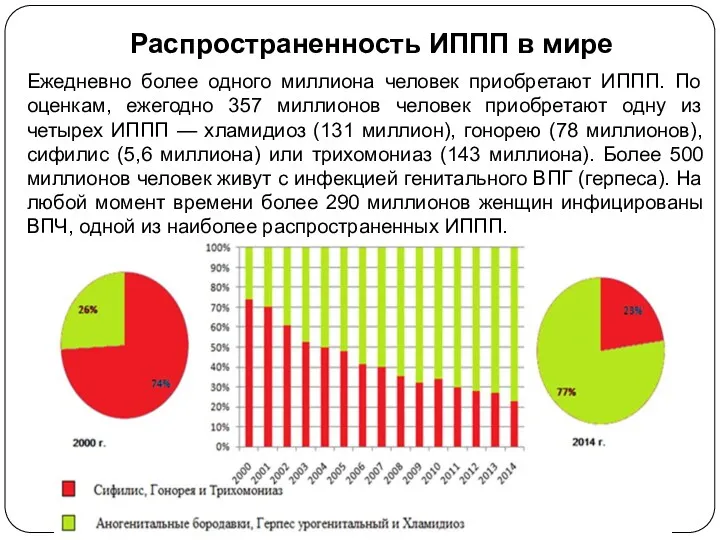 Распространенность ИППП в мире Ежедневно более одного миллиона человек приобретают ИППП. По оценкам,