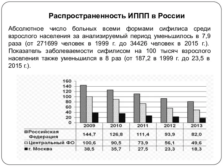 Распространенность ИППП в России Абсолютное число больных всеми формами сифилиса среди взрослого населения