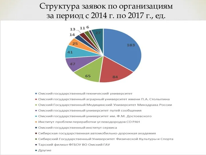 Структура заявок по организациям за период с 2014 г. по 2017 г., ед.