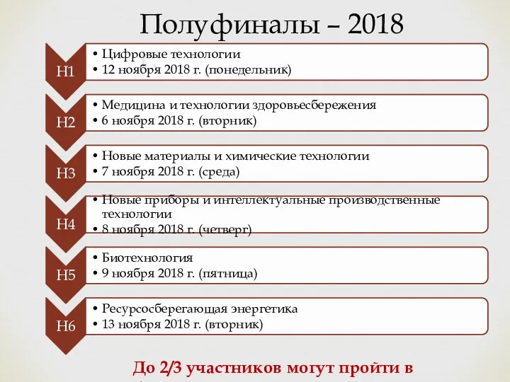 Полуфиналы – 2018 г. До 2/3 участников могут пройти в финал