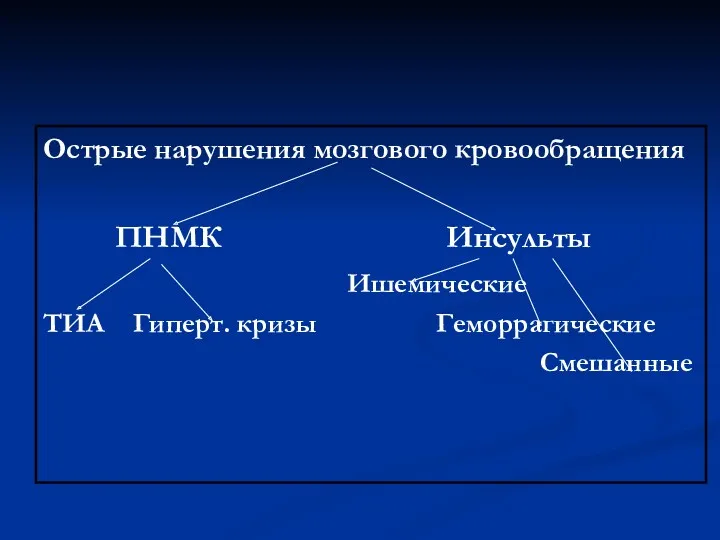 Острые нарушения мозгового кровообращения ПНМК Инсульты Ишемические ТИА Гиперт. кризы Геморрагические Смешанные