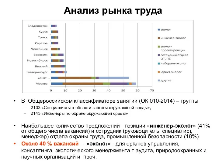 Анализ рынка труда В Общероссийском классификаторе занятий (ОК 010-2014) – группы 2133 «Специалисты