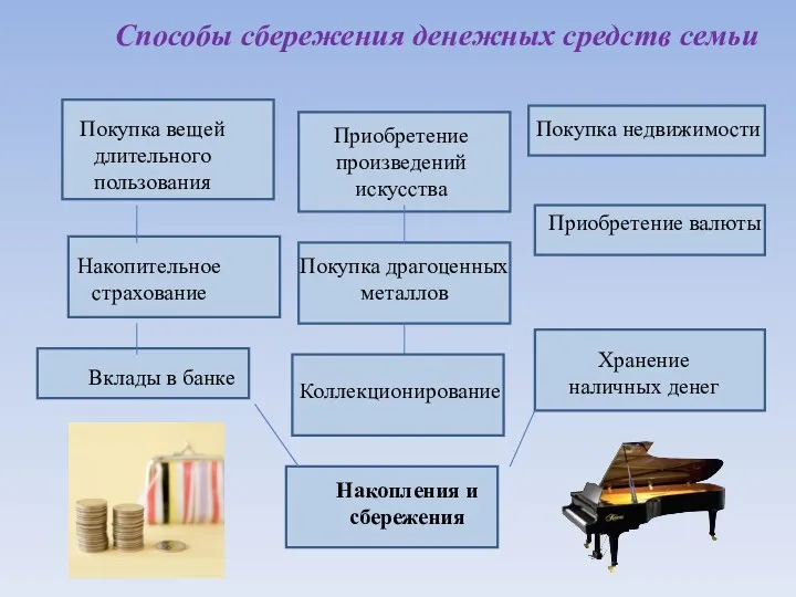 Покупка вещей длительного пользования Приобретение произведений искусства Покупка недвижимости Накопительное