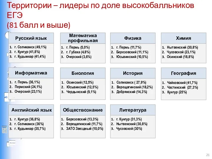 Территории – лидеры по доле высокобалльников ЕГЭ (81 балл и выше) Русский язык