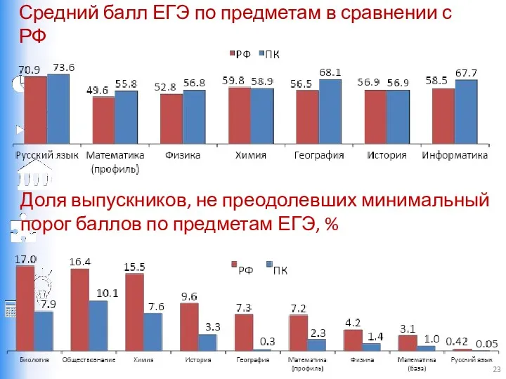 Средний балл ЕГЭ по предметам в сравнении с РФ Доля выпускников, не преодолевших