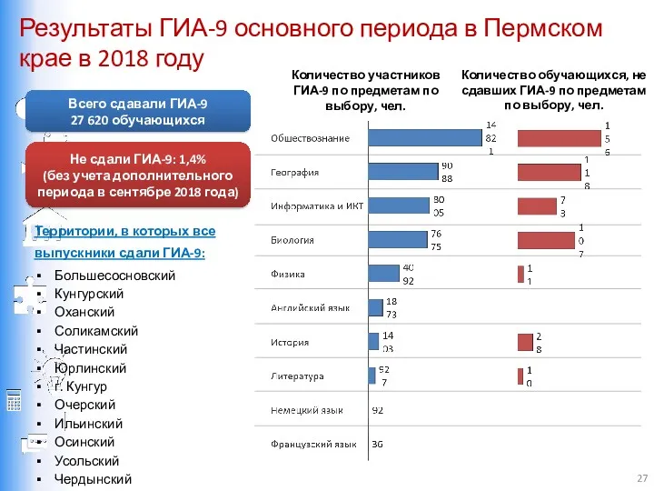Результаты ГИА-9 основного периода в Пермском крае в 2018 году Всего сдавали ГИА-9