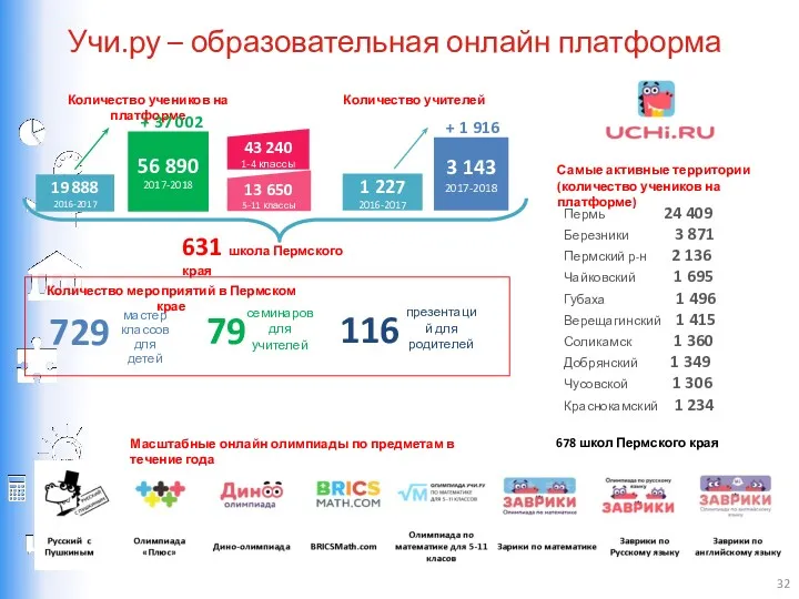 Учи.ру – образовательная онлайн платформа 56 890 2017-2018 19 888 2016-2017 Количество учеников