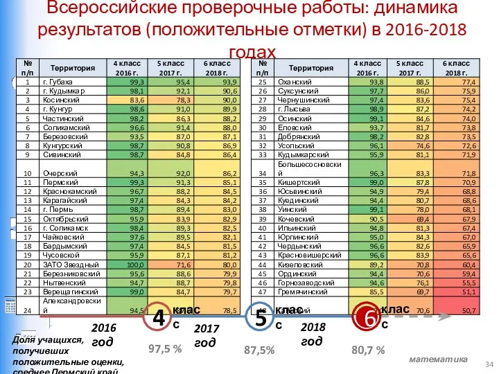 Всероссийские проверочные работы: динамика результатов (положительные отметки) в 2016-2018 годах Доля учащихся, получивших