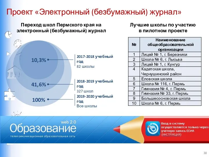 Проект «Электронный (безбумажный) журнал» Лучшие школы по участию в пилотном проекте 10,3% 41,6%