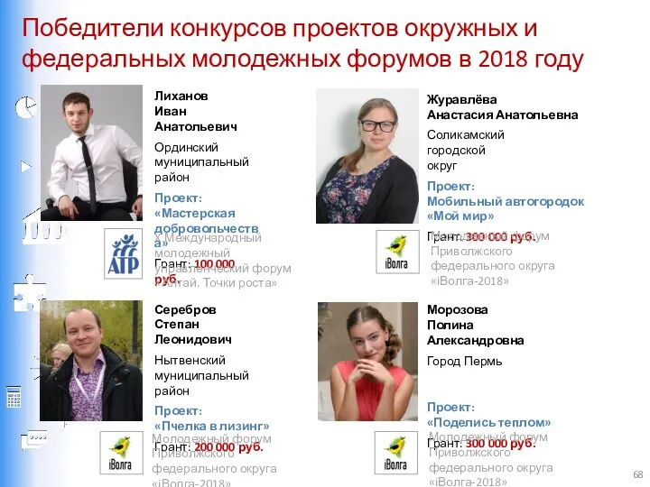 Победители конкурсов проектов окружных и федеральных молодежных форумов в 2018 году Лиханов Иван