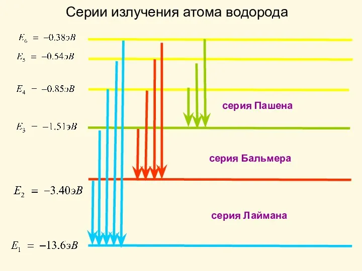 Серии излучения атома водорода серия Пашена серия Лаймана серия Бальмера