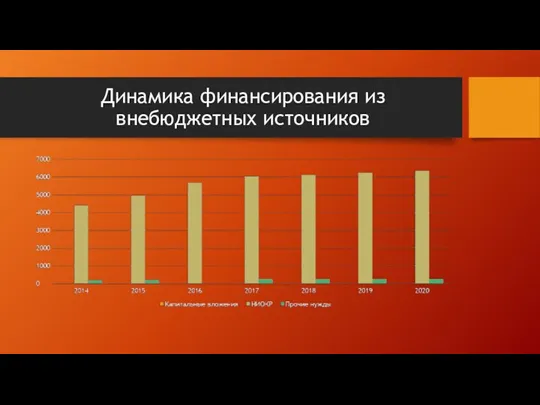 Динамика финансирования из внебюджетных источников