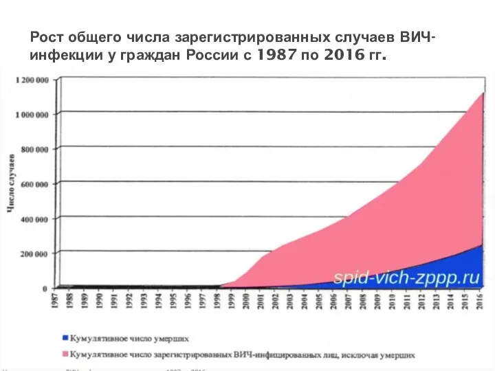 Рост общего числа зарегистрированных случаев ВИЧ-инфекции у граждан России с 1987 по 2016 гг.