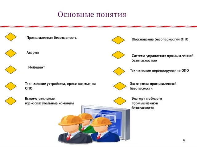 Основные понятия Промышленная безопасность Авария Обоснование безопасностии ОПО Вспомогательные горноспасательные