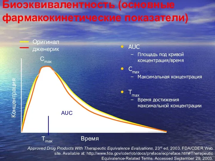 Биоэквивалентность (основные фармакокинетические показатели) AUC Площадь под кривой концентрация/время Cmax