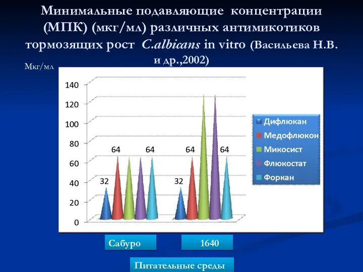 Минимальные подавляющие концентрации (МПК) (мкг/мл) различных антимикотиков тормозящих рост C.albicans