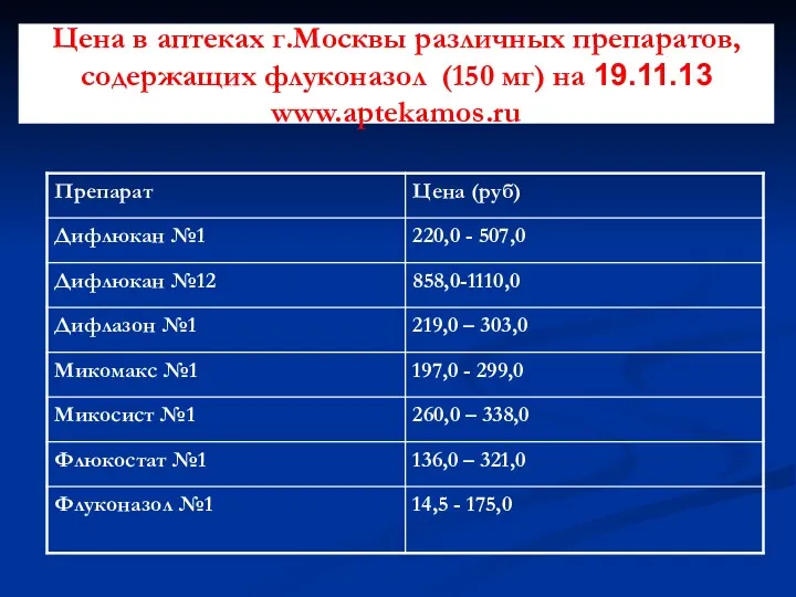 Цена в аптеках г.Москвы различных препаратов, содержащих флуконазол (150 мг) на 19.11.13 www.aptekamos.ru