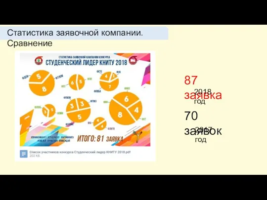 Статистика заявочной компании. Сравнение 87 заявка 2018 год 70 заявок 2017 год