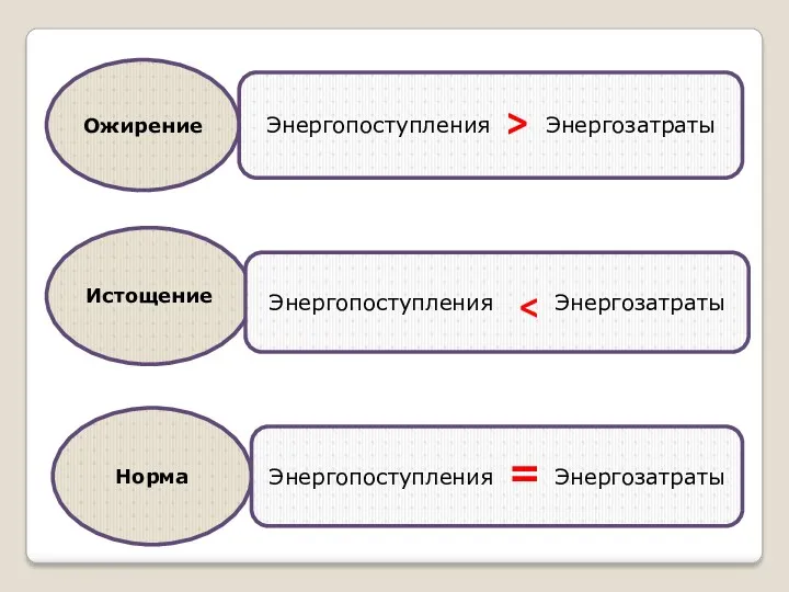 Ожирение Истощение Норма Энергопоступления Энергозатраты Энергопоступления Энергозатраты Энергопоступления Энергозатраты > =