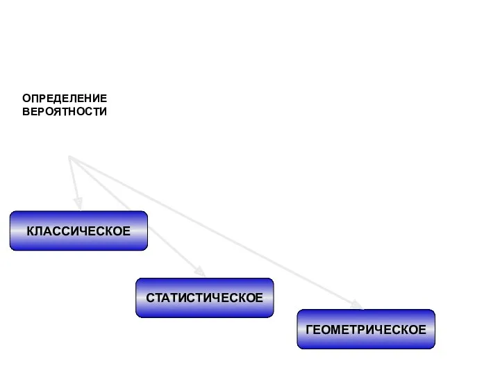 КЛАССИЧЕСКОЕ СТАТИСТИЧЕСКОЕ ГЕОМЕТРИЧЕСКОЕ ОПРЕДЕЛЕНИЕ ВЕРОЯТНОСТИ