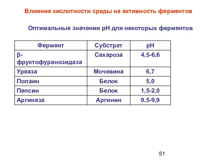 Влияние кислотности среды на активность ферментов Оптимальные значения рН для некоторых ферментов