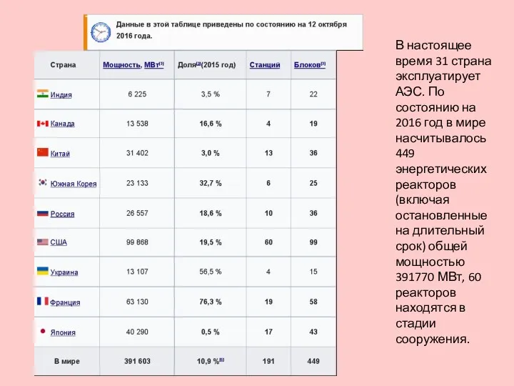 В настоящее время 31 страна эксплуатирует АЭС. По состоянию на