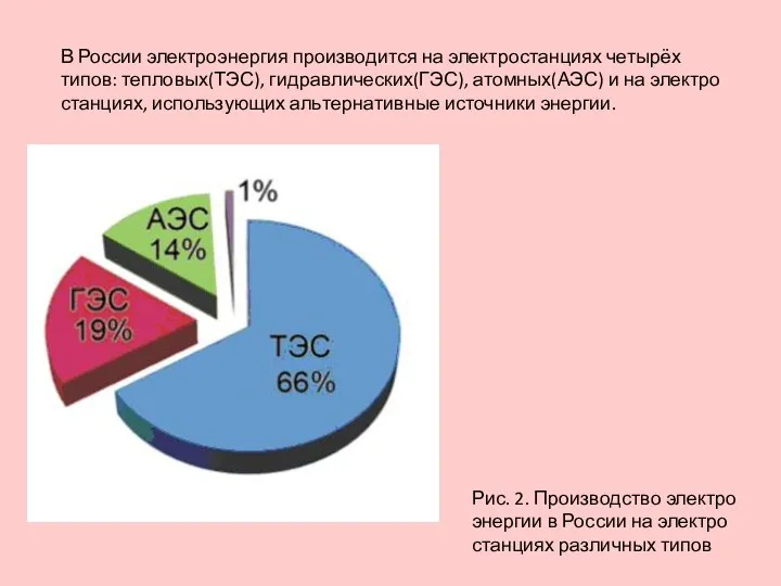 В Рос­сии элек­тро­энер­гия про­из­во­дит­ся на элек­тро­стан­ци­ях че­ты­рёх типов: теп­ло­вых(ТЭС), гид­рав­ли­че­ских(ГЭС),