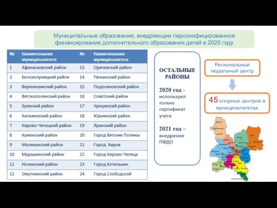 Муниципальные образования, внедряющие персонифицированное финансирование дополнительного образования детей в 2020