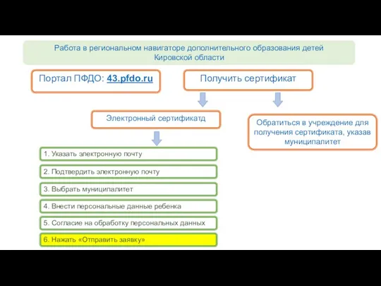 Портал ПФДО: 43.pfdo.ru Работа в региональном навигаторе дополнительного образования детей