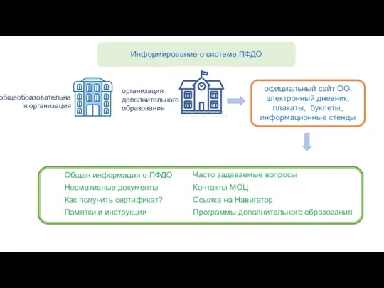 официальный сайт ОО, электронный дневник, плакаты, буклеты, информационные стенды Информирование