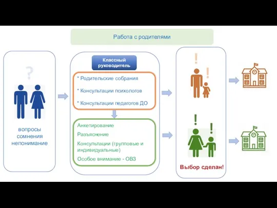 Работа с родителями Выбор сделан!