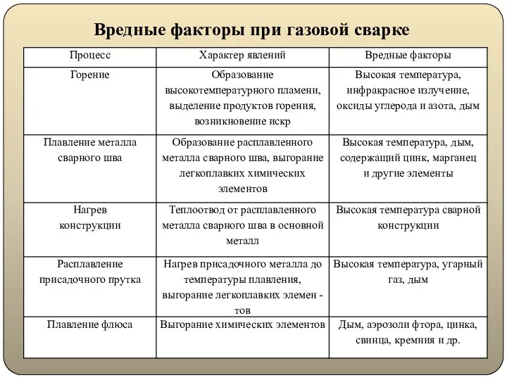 Вредные факторы при газовой сварке