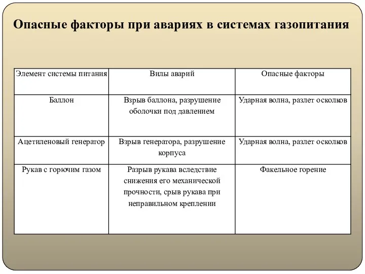 Опасные факторы при авариях в системах газопитания