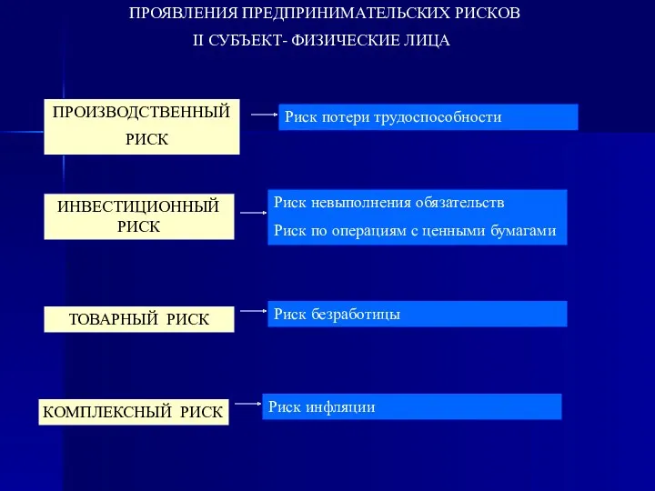 ПРОЯВЛЕНИЯ ПРЕДПРИНИМАТЕЛЬСКИХ РИСКОВ II СУБЪЕКТ- ФИЗИЧЕСКИЕ ЛИЦА ПРОИЗВОДСТВЕННЫЙ РИСК Риск