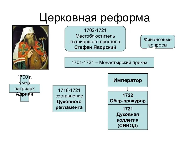 Церковная реформа 1700 г. умер патриарх Адриан 1702-1721 Местоблюститель патриаршего престола Стефан Яворский