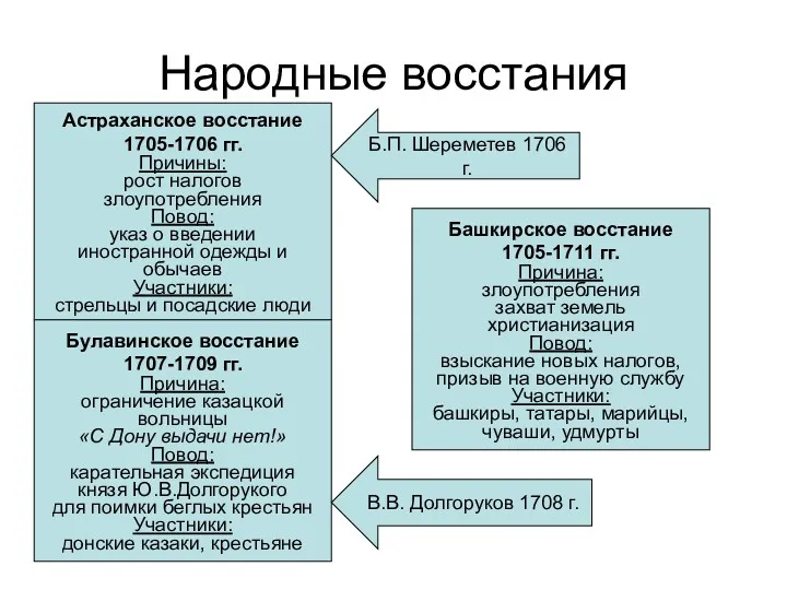 Народные восстания Астраханское восстание 1705-1706 гг. Причины: рост налогов злоупотребления Повод: указ о