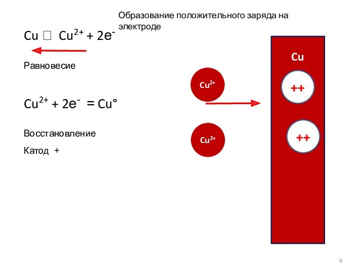 Cu Cu2+ Образование положительного заряда на электроде Cu ⮀ Cu2+