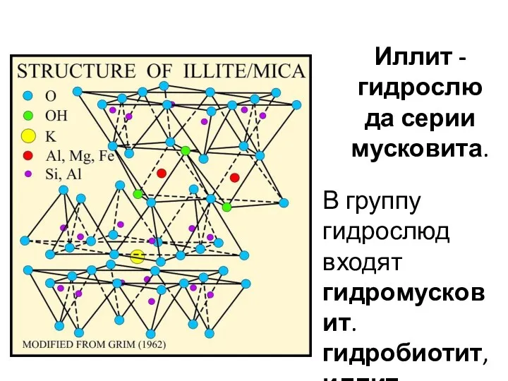 Иллит -гидрослюда серии мусковита. В группу гидрослюд входят гидромусковит. гидробиотит, иллит.