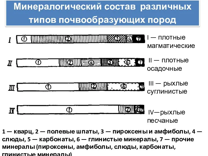 Минералогический состав различных типов почвообразующих пород 1 — кварц, 2